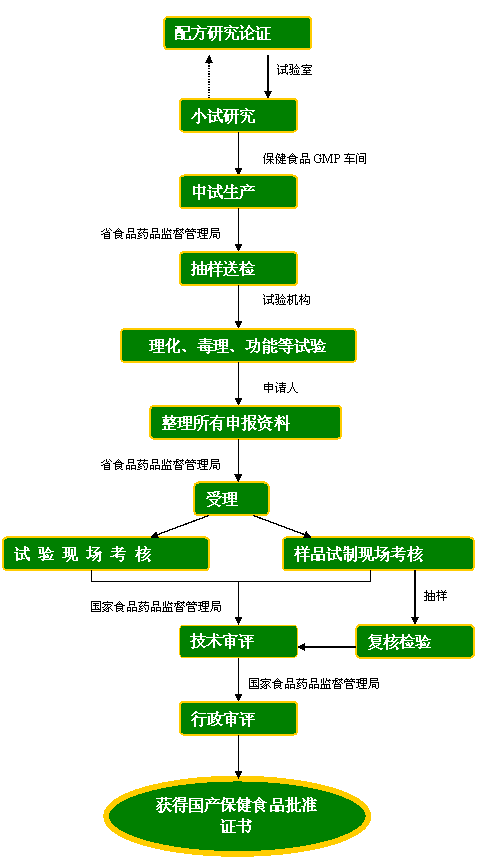 国产保健食品申报流程